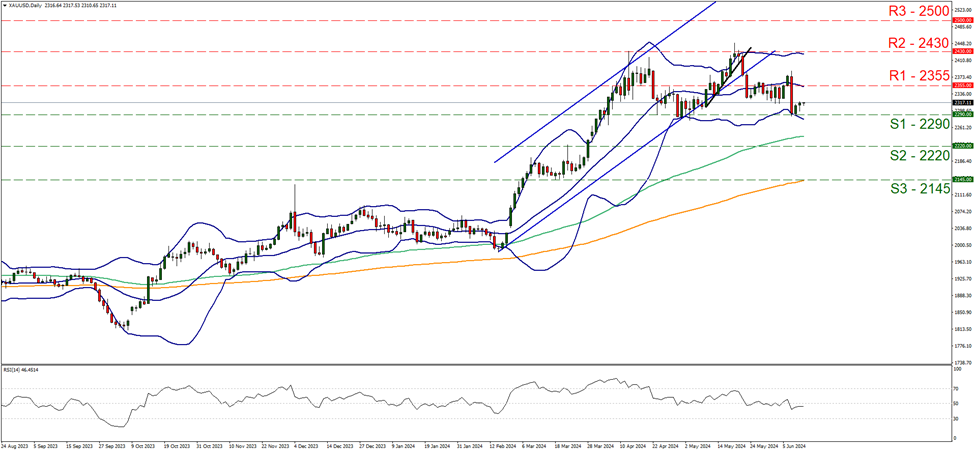 support at two thousand two hundred and ninety and resistance at two thousand three hundred and fifty five, direction sideways      