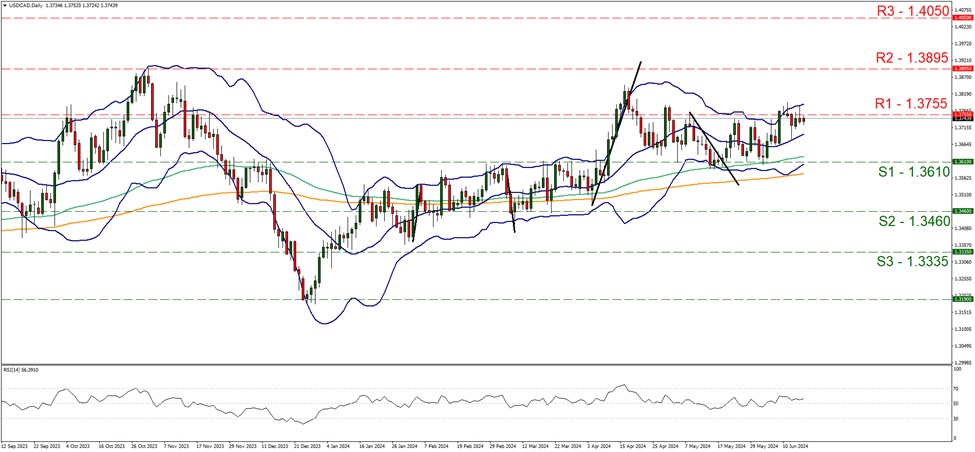support at one point three six one and resistance at one point three seven five five, direction sideways 