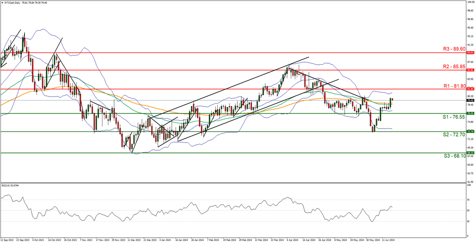 support at  seventy  six point fifty five and resistance at eighty one point eighty , direction sideways  