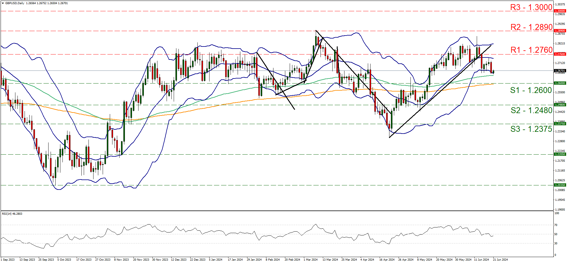 support at one two six and resistance at one point two seven six, direction sideways