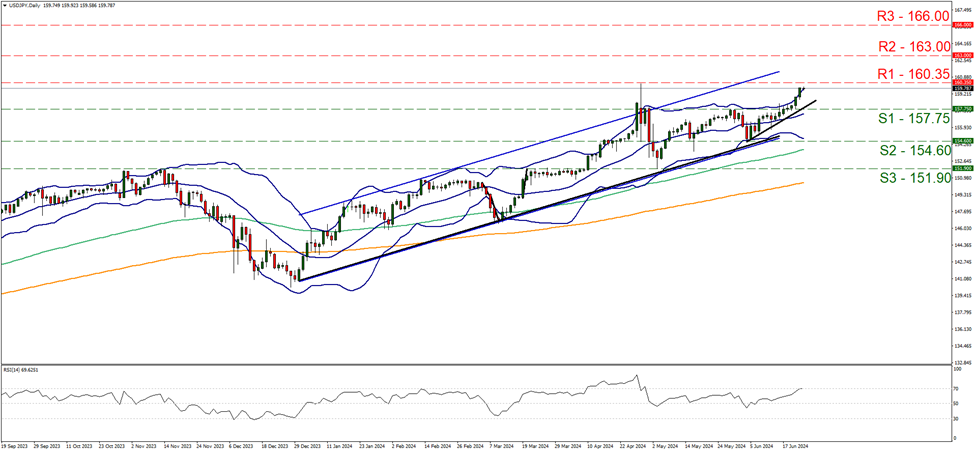 support at one hundred and fifty seven point seventy five and resistance at one hundred and sixty point thirty five, direction upwards