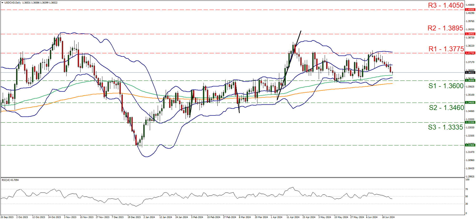 support at one point three six and resistance at one point three seven seven five, direction sideways  