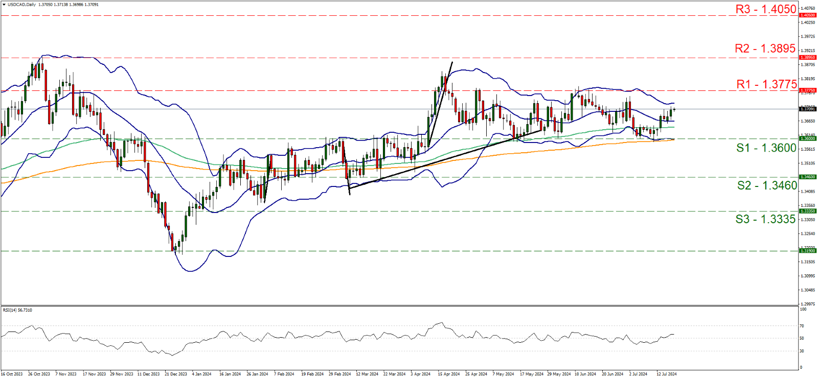 usd-cad-daily-chart support at one point three six and resistance at one point three seven seven five, direction sideways