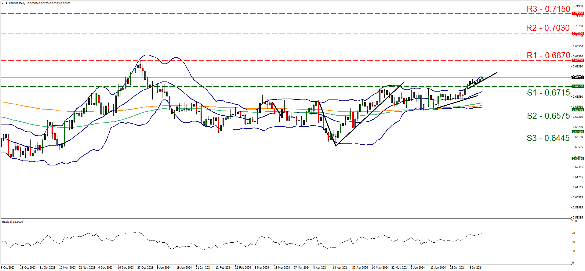 aud-usd-daily-chart support at zero point six seven one five and resistance at zero point six eight seven, direction upwards