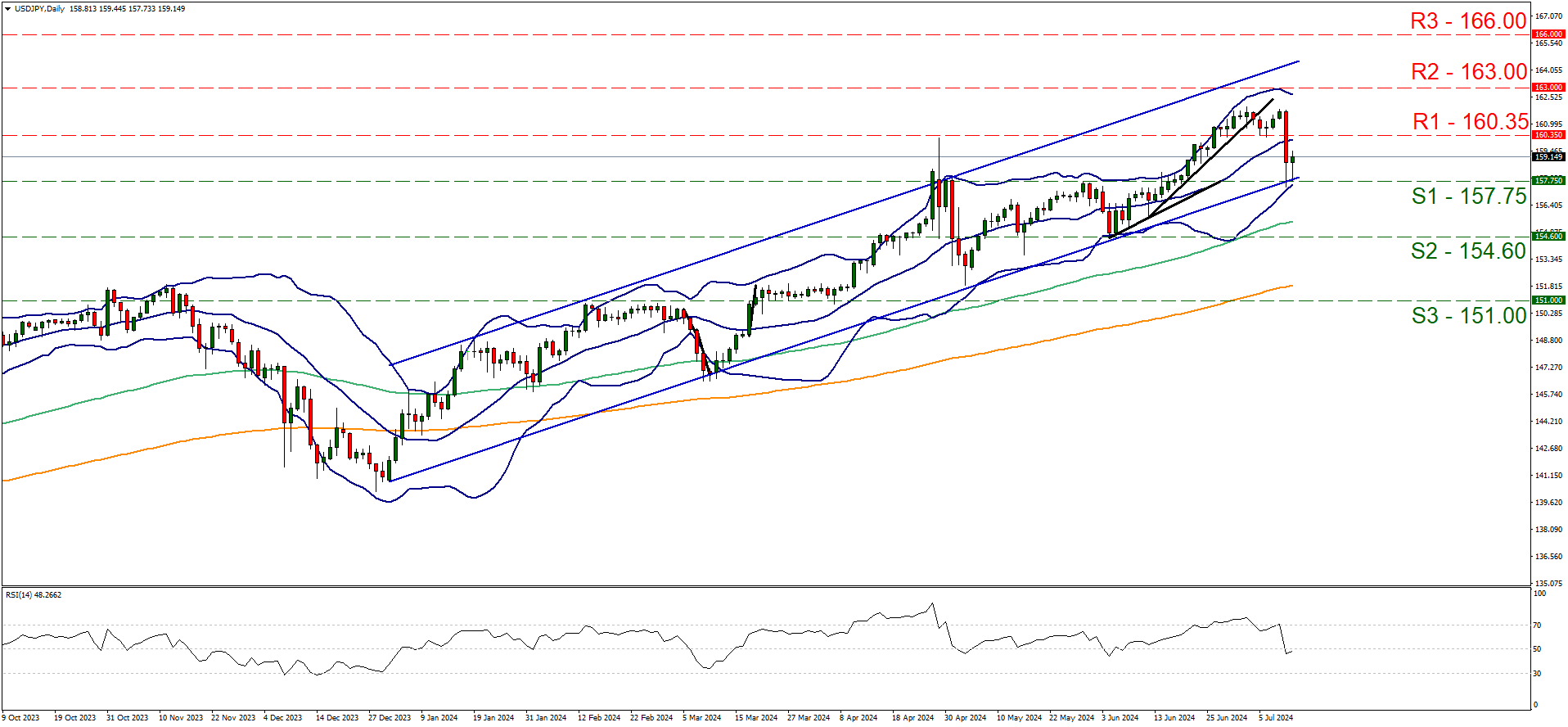 usd-jpy-daily-chart support at one hundred and fifty seven point thirty five and resistance at one hundred and sixty point thirty five, direction sideways