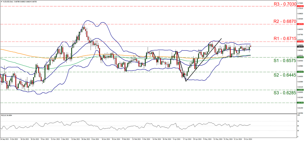 aud-usd-daily-chart support at zero point six five seven five and resistance at zero point six seven one five, direction sideways