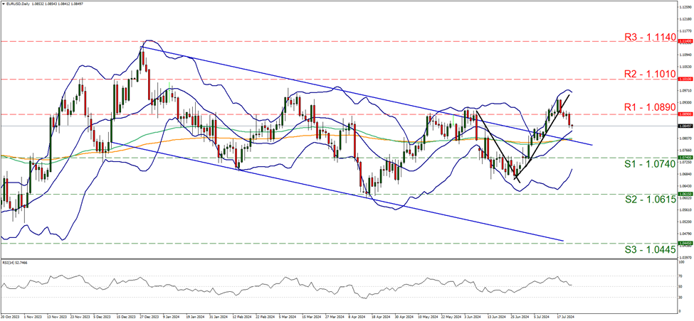 欧元/美元4小时走势图 support at one point zero seven four and resistance at one point zero eight nine, direction downwards