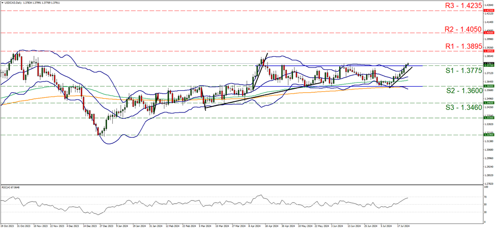 usd-cad-daily-chart support at one point three seven seven five and resistance at one point three eight nine five, direction upwards