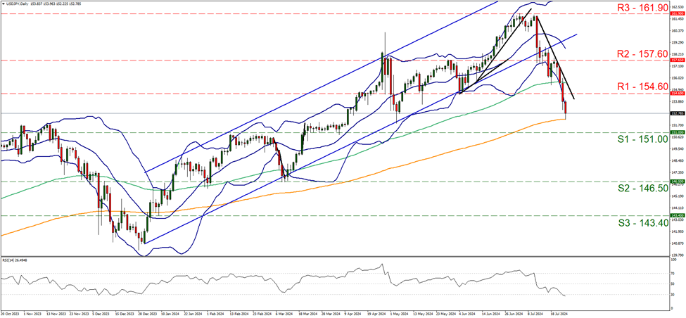 usd-jpy-daily-chart support at one hundred and fifty one and resistance at one hundred and fifty four point six, direction downwards