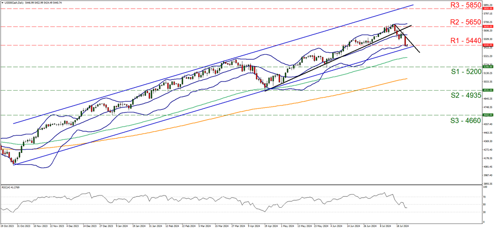 us-five-hundred-daily-chart support at fifty two hundred and resistance at fifty four hundred and forty, direction downwards