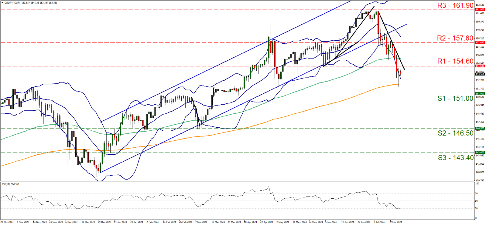 usd-jpy-daily-chart support at one hundred and fifty-one and resistance at one hundred and fifty-four point six, direction downwards