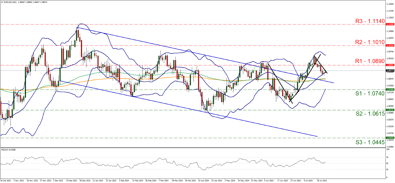 欧元/美元4小时走势图 support at one point zero seven four and resistance at one point zero eight nine, direction downwards