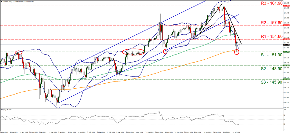 usd-jpy-daily-chart support at one hundred and fifty-one point nine and resistance at one hundred and fifty-four point six, direction downwards