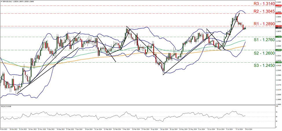 gbp-usd-daily-chart support at one point two seven six and resistance at one point two eight nine, direction downwards