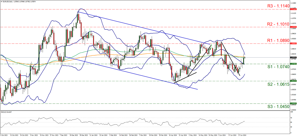 eur-usd-four-hour-chart support at one point zero seven six eight and resistance at one point zero eight one five, direction upwards