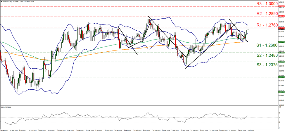 gbp-usd-four-hour-chart support at one point two seven zero zero and resistance at one point two seven seven five , direction upwards