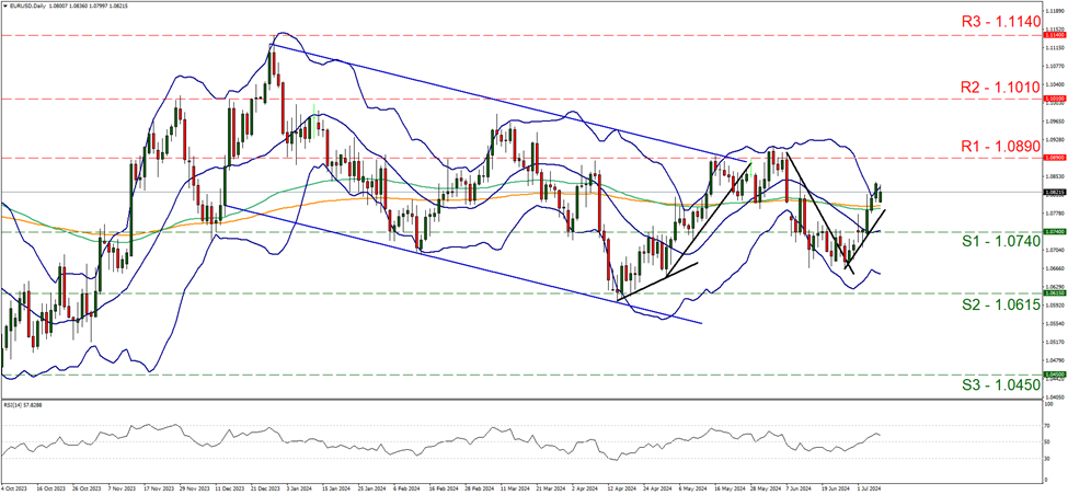 欧元/美元4小时走势图 support at one point zero seven four and resistance at one point zero wight nine, direction upwards