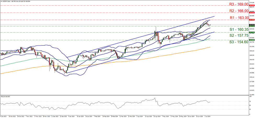 support at one hundred and sixty point thirty-five and resistance at one hundred and sixty-three, direction sideways     