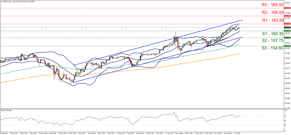 usd-jpy-daily-chart support at one hundred and sixty point thirty five and resistance at one hundred and sixty three, direction sideways