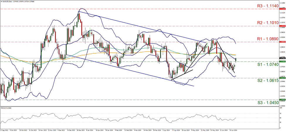 欧元/美元4小时走势图 support at one point zero seven four and resistance at one point zero eight nine, direction upwards