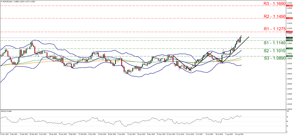 support at one point one one four and resistance at one point one two seven five, direction upwards  