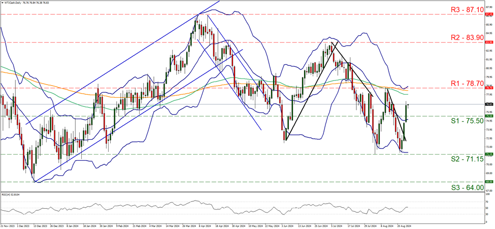 support at seventy five point five and resistance at seventy eight point seven, direction upwards  