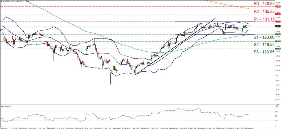 support at one hundred and twenty-three and resistance at one hundred and thirty-one point fifteen, direction sideways   