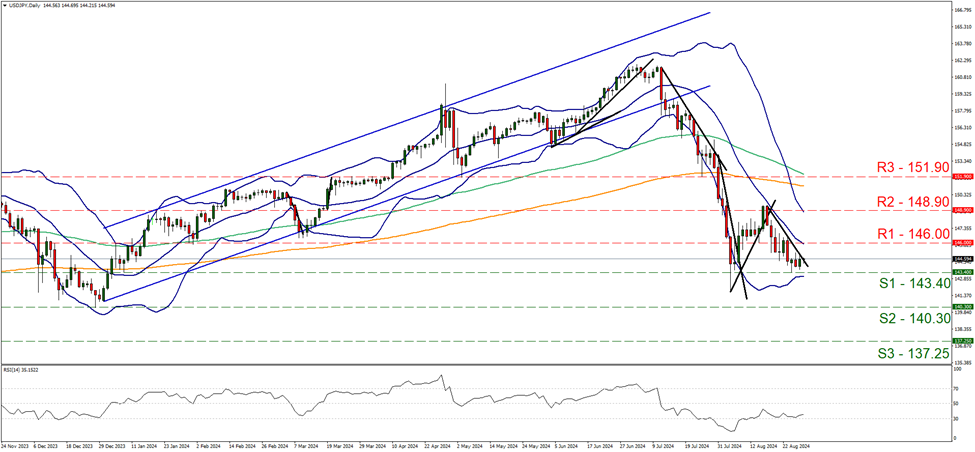 support at one hundred and forty-three and resistance at one hundred and forty-six, direction downwards   