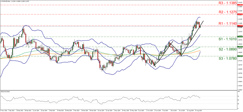 support at one point one zero one and resistance one point one one four, direction sideways  
