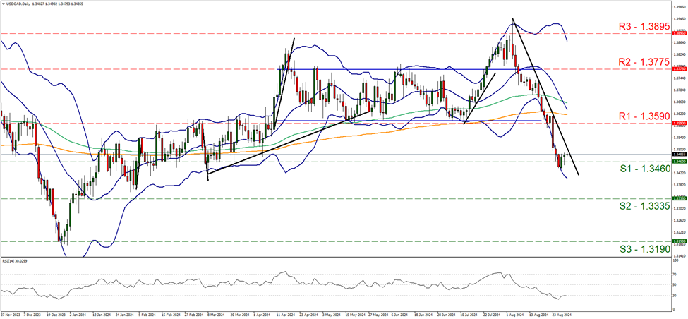 support at one point three four six and resistance at one point three five nine, direction 