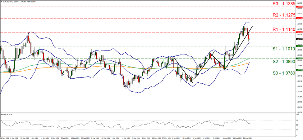 support at one point one zero one and resistance one point one one four, direction sideways  