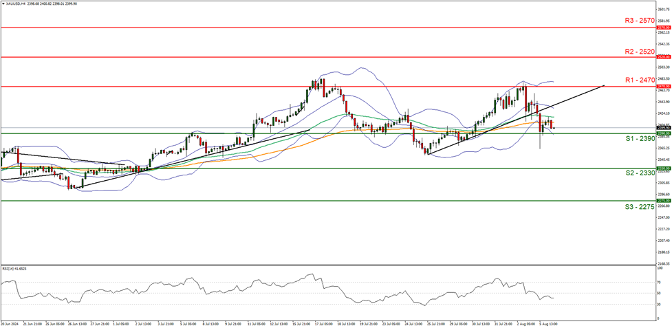 xau-usd-four-hour-chart support at two thousand three hundred and ninety and resistance at two thousand four hundred and seventy , direction sideways