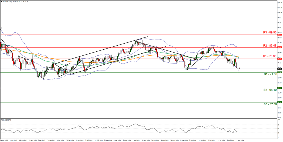wti-cash-daily-chart support at seventy one point fifty and resistance at seventy eight point zero, direction downwards