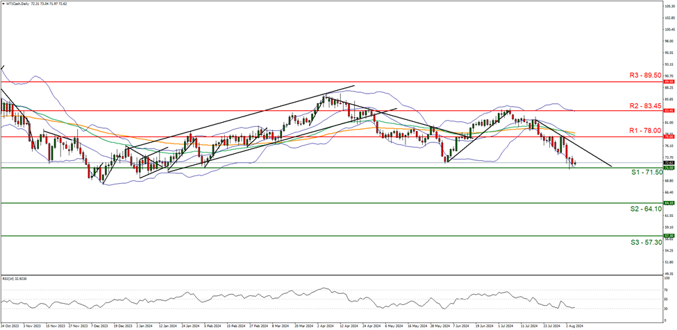 wti-cash-daily-chart support at seventy one point fifty and resistance at seventy eight point zero, direction downwards