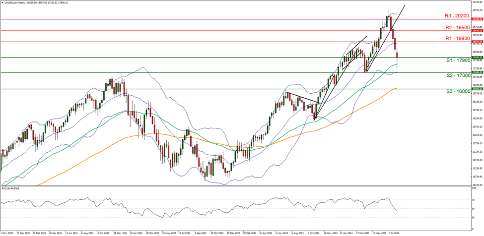 us100-daily-chart support at seventeen thousand nine hundred and resistance at eighteen thousand eight hundred and thirty direction downwards