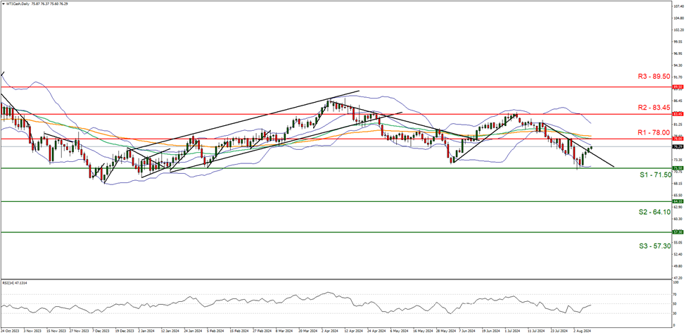 support at seventy one fifty and resistance at seventy eight , direction sideways  