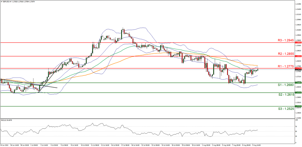 support at  one point two six eighty  and  resistance at one point two seven seven five, direction sideways  