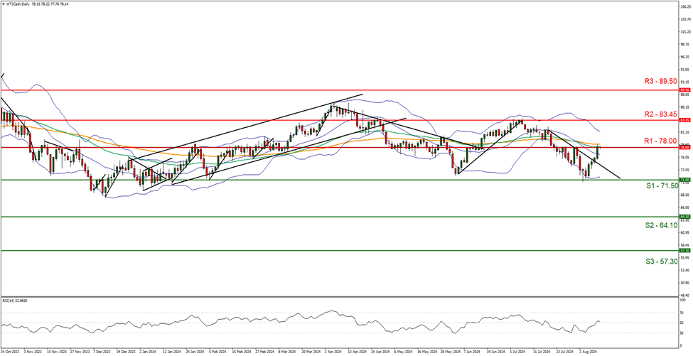 support at seventy one fifty and resistance at seventy eight , direction upwards  