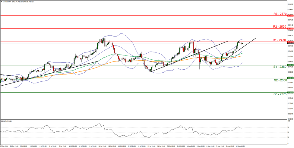 support at  two thousand three hundred and eighty  and  resistance at two thousand four hundred and seventy, direction upwards 