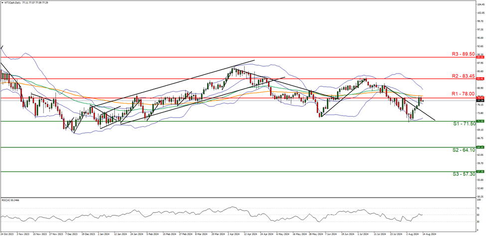 support at seventy one fifty and resistance at seventy eight , direction sideways  