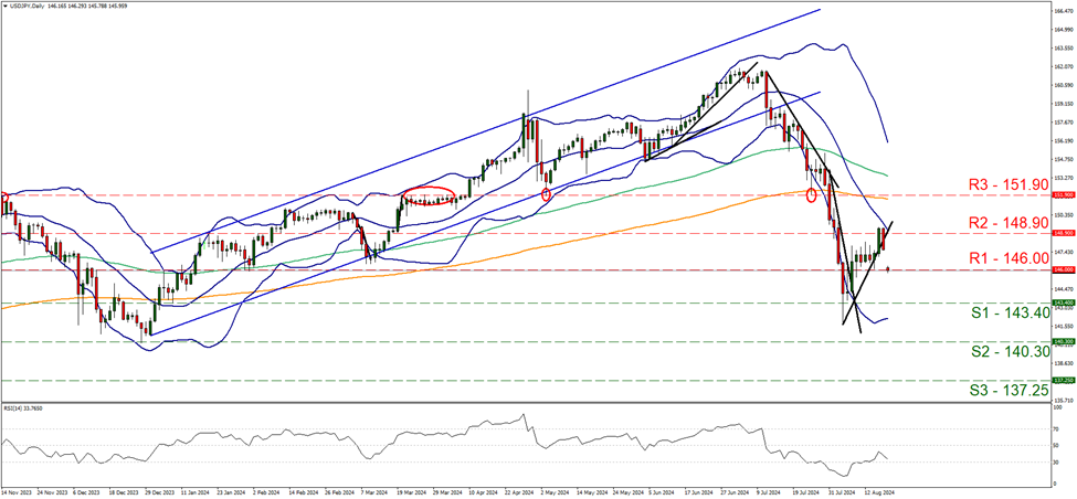 support at one hundred and forty three point four and resistance at one hundred and forty six, direction 