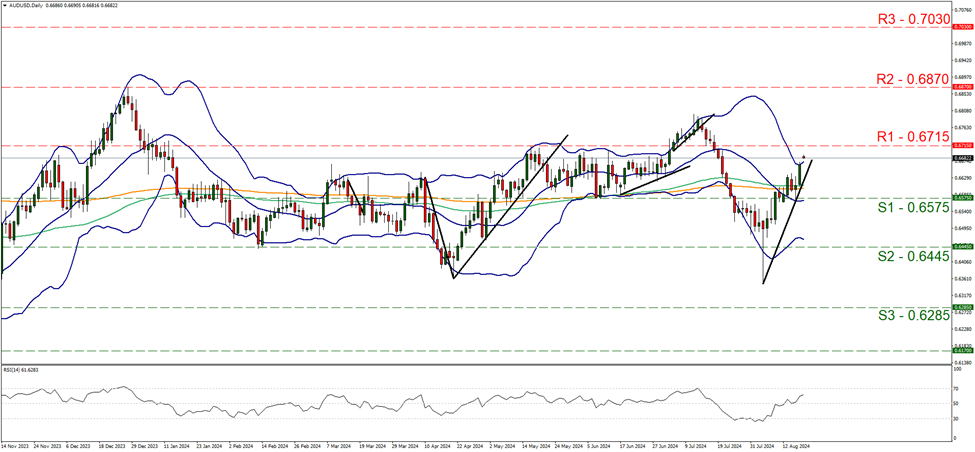 support at zero point six five seven five and resistance at zero point six seven one five, direction downwards  