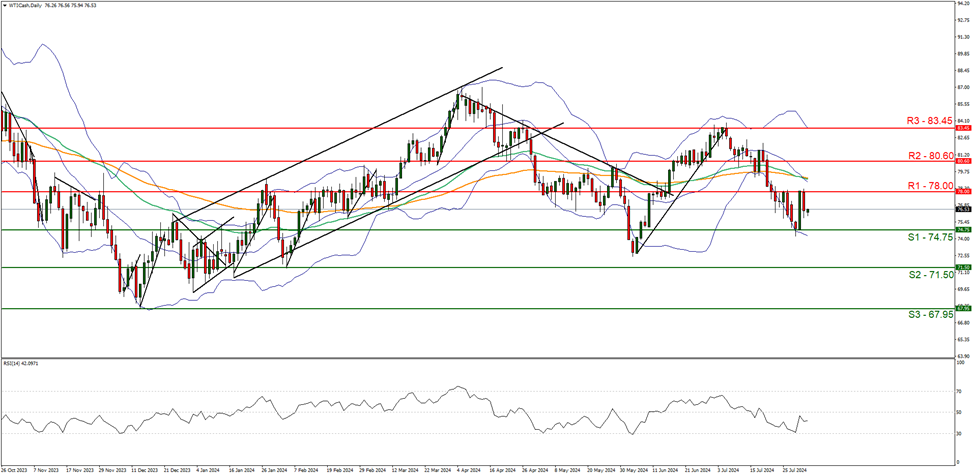 wti-cash-daily-chart support at seventy four point seventy five and resistance at seventy eight point zero zero , direction downwards