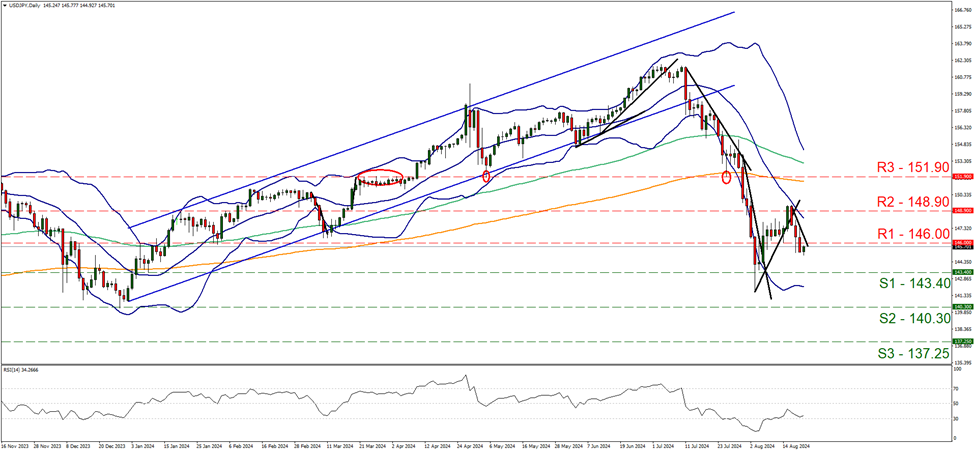 support at one hundred and forty three point four and resistance at one hundred and forty six, direction downwards  