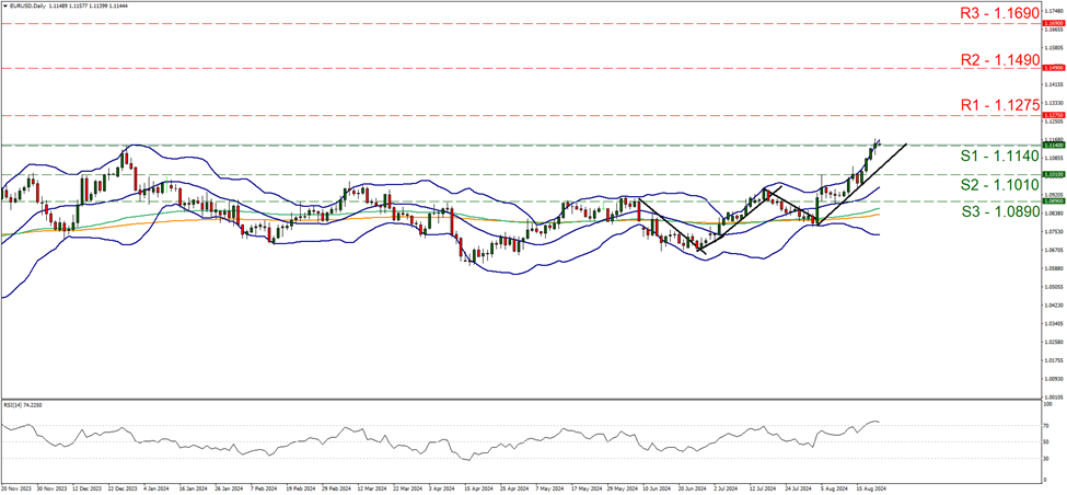support at one point one one four and resistance at one point one two seven five, direction upwards      