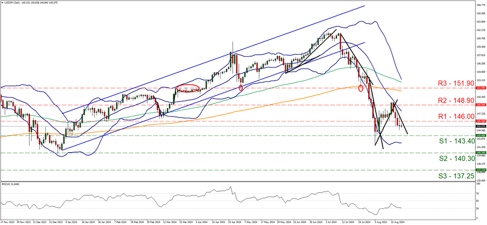 support at one hundred and forty-three point four and resistance at one hundred and forty-six, direction downwards  