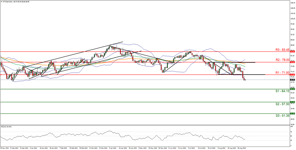 support at sixty four point ten and  resistance at seventy one point five , direction downwards  