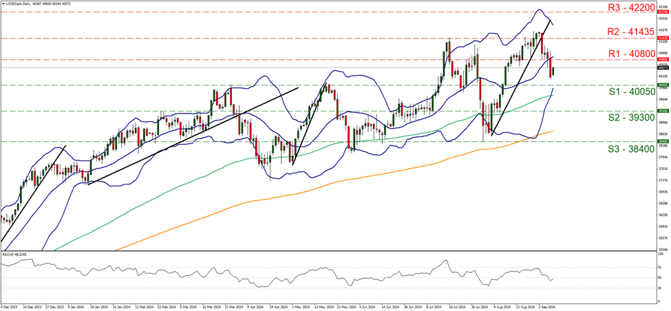 us-thirty-cash-daily-chart support forty thousand and fifty and resistance forty thousand and eight hundred, direction downwards