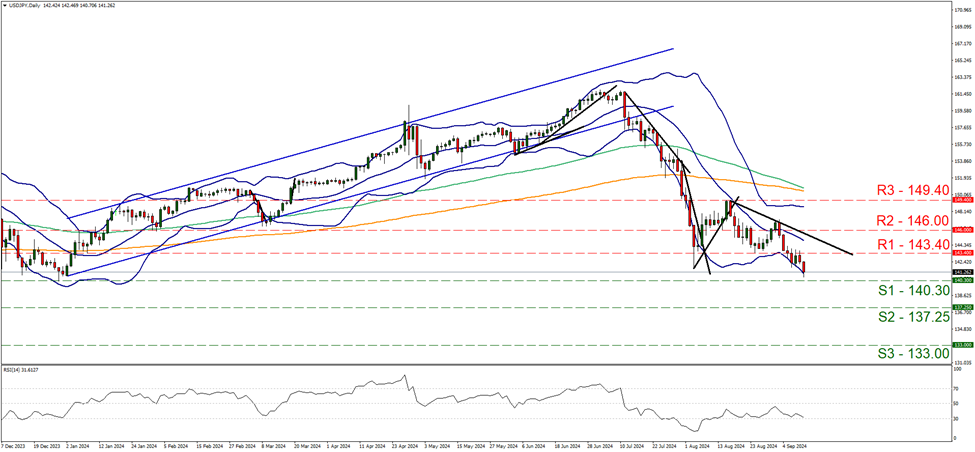 support at one hundred and forty point three and resistance one hundred and forty three point four, direction downwards  