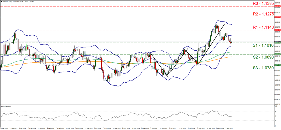 support at one point one zero one and resistance at one point one one four, direction sideways  

